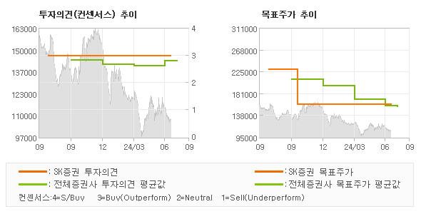 투자의견 및 목표주가 추이 그래프