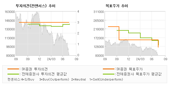 투자의견 및 목표주가 추이 그래프