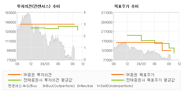 투자의견 및 목표주가 추이 그래프