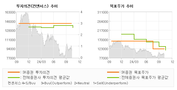 투자의견 및 목표주가 추이 그래프