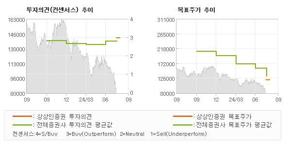 투자의견 및 목표주가 추이 그래프