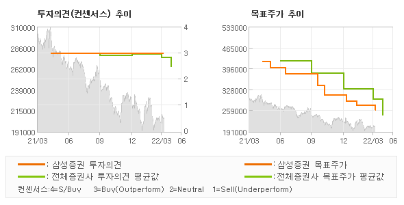 투자의견 및 목표주가 추이 그래프