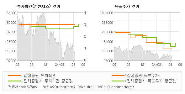 투자의견 및 목표주가 추이 그래프