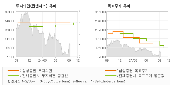 투자의견 및 목표주가 추이 그래프