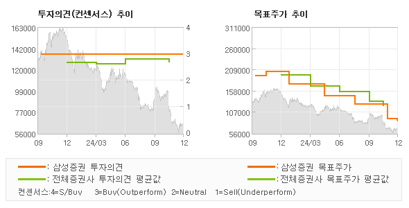 투자의견 및 목표주가 추이 그래프