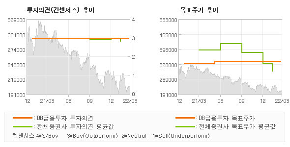 투자의견 및 목표주가 추이 그래프