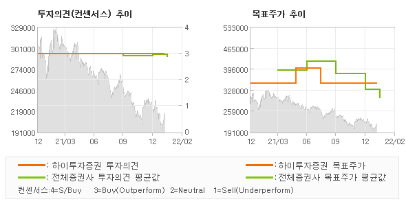 투자의견 및 목표주가 추이 그래프