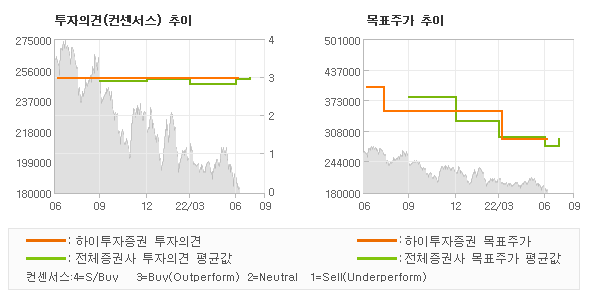 투자의견 및 목표주가 추이 그래프