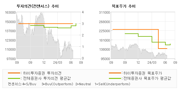 투자의견 및 목표주가 추이 그래프