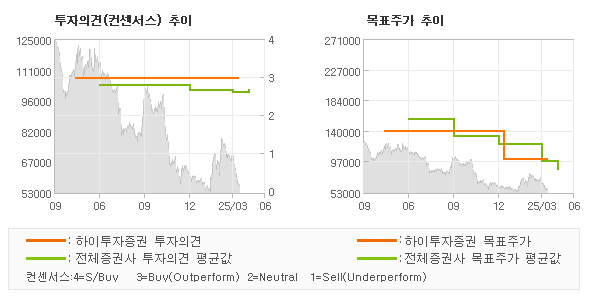 투자의견 및 목표주가 추이 그래프