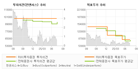 투자의견 및 목표주가 추이 그래프