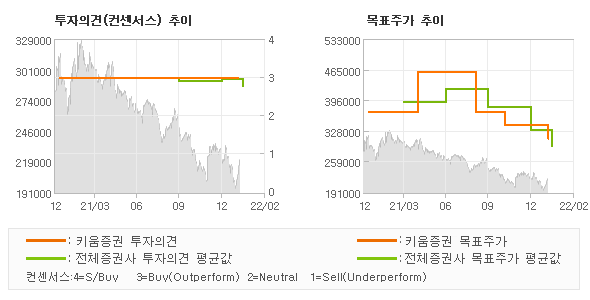 투자의견 및 목표주가 추이 그래프