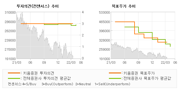 투자의견 및 목표주가 추이 그래프