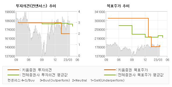 투자의견 및 목표주가 추이 그래프