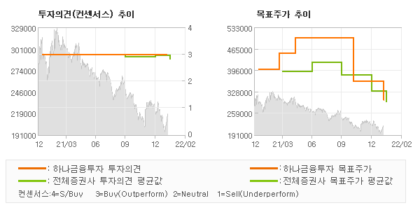 투자의견 및 목표주가 추이 그래프