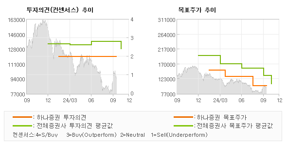 투자의견 및 목표주가 추이 그래프