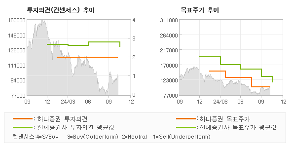 투자의견 및 목표주가 추이 그래프