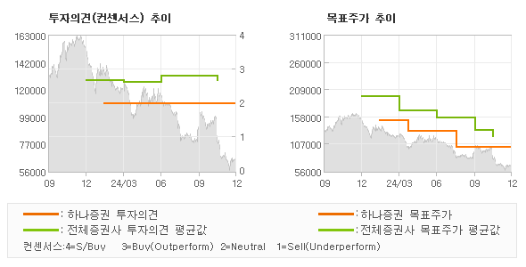 투자의견 및 목표주가 추이 그래프