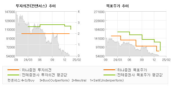 투자의견 및 목표주가 추이 그래프