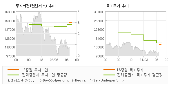 투자의견 및 목표주가 추이 그래프