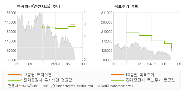 투자의견 및 목표주가 추이 그래프