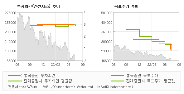 투자의견 및 목표주가 추이 그래프