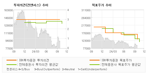 투자의견 및 목표주가 추이 그래프