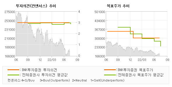 투자의견 및 목표주가 추이 그래프