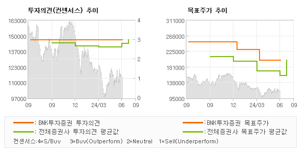 투자의견 및 목표주가 추이 그래프