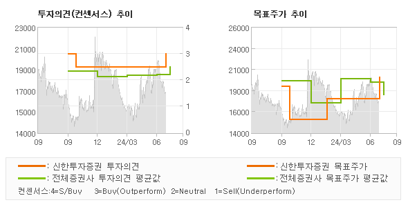 투자의견 및 목표주가 추이 그래프