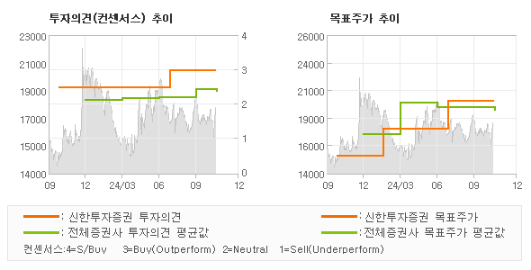 투자의견 및 목표주가 추이 그래프