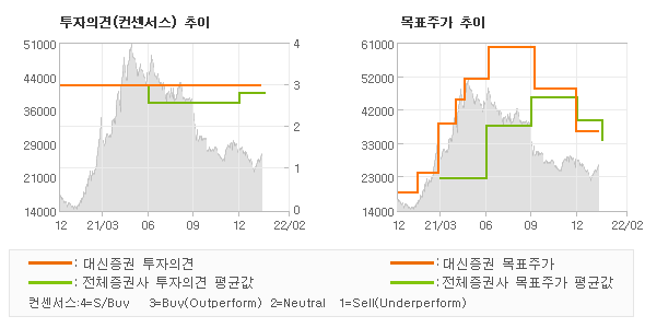 투자의견 및 목표주가 추이 그래프