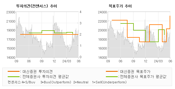 투자의견 및 목표주가 추이 그래프