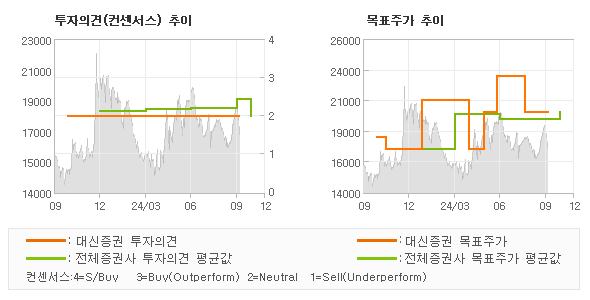 투자의견 및 목표주가 추이 그래프