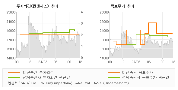 투자의견 및 목표주가 추이 그래프