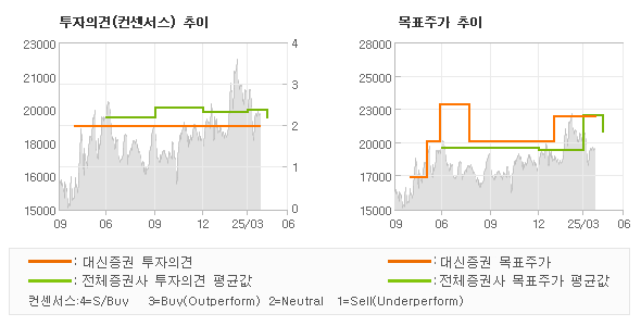 투자의견 및 목표주가 추이 그래프