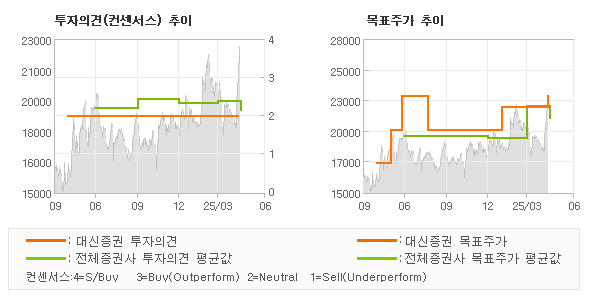투자의견 및 목표주가 추이 그래프