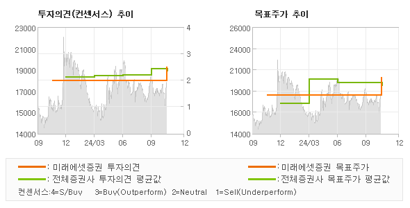 투자의견 및 목표주가 추이 그래프