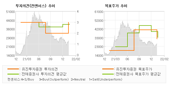 투자의견 및 목표주가 추이 그래프