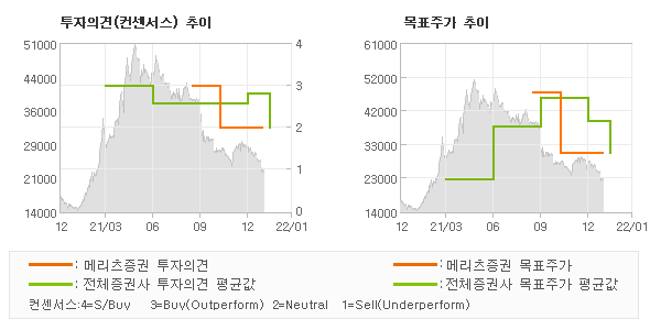 투자의견 및 목표주가 추이 그래프