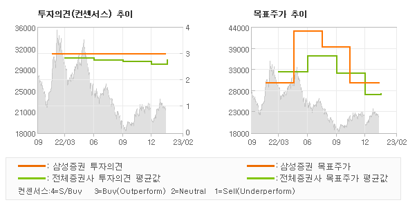 투자의견 및 목표주가 추이 그래프