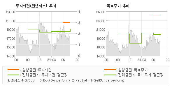 투자의견 및 목표주가 추이 그래프