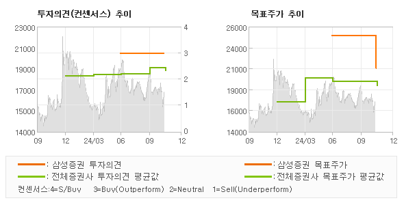 투자의견 및 목표주가 추이 그래프