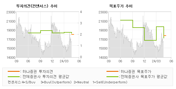 투자의견 및 목표주가 추이 그래프