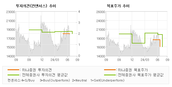 투자의견 및 목표주가 추이 그래프