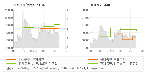 투자의견 및 목표주가 추이 그래프