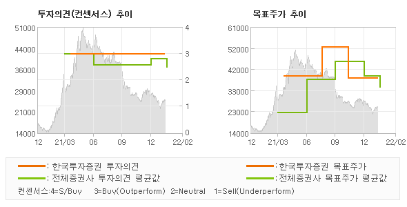 투자의견 및 목표주가 추이 그래프