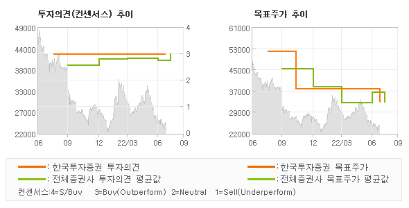 투자의견 및 목표주가 추이 그래프