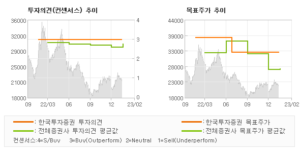 투자의견 및 목표주가 추이 그래프