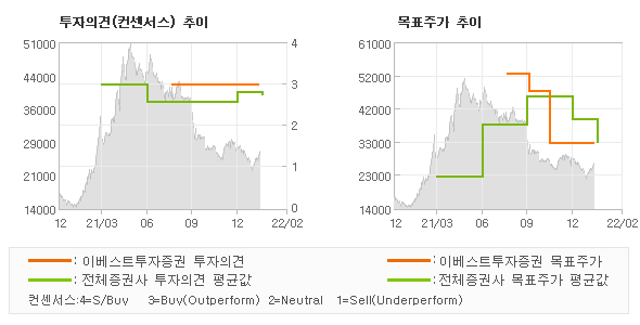 투자의견 및 목표주가 추이 그래프